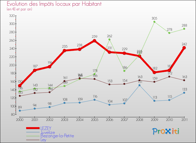 Evolution et montant des impôts locaux par Habitant pour LEZEY et les communes proches Comparaison des impôts locaux par habitant pour LEZEY et les communes voisines
