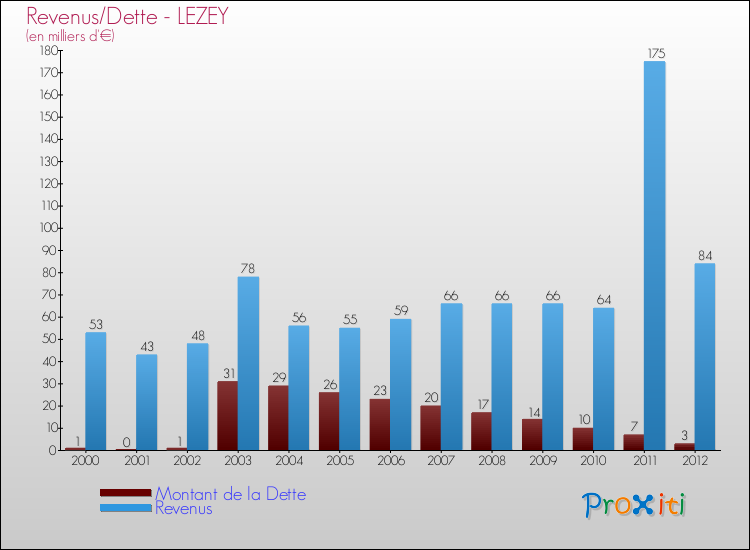 Evolution comparée de la dette et des revenus pour la commune de LEZEY de 2000 à 2012 Comparaison de la dette et des revenus pour LEZEY de 2000 à 2012