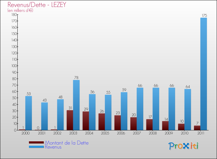 Evolution comparée de la dette et des revenus pour la commune de LEZEY de 2000 à 2011 Comparaison de la dette et des revenus pour LEZEY de 2000 à 2011