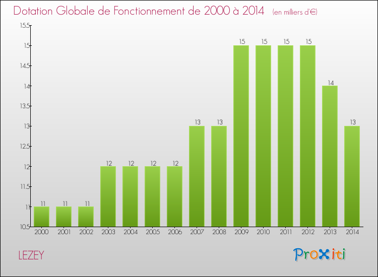 Evolution du montant de la Dotation Globale de Fonctionnement pour la commune de LEZEY de 2000 à 2014 Evolution du montant de la Dotation Globale de Fonctionnement pour LEZEY de 2000 à 2014
