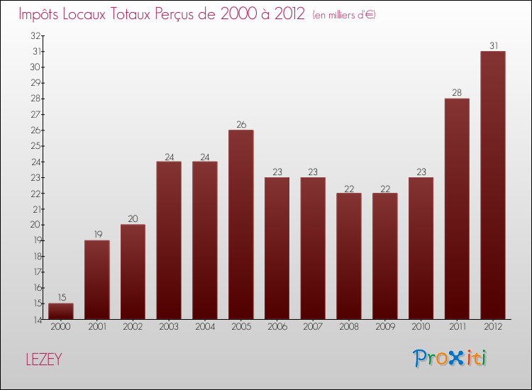 Evolution des Impôts Locaux pour la commune de LEZEY de 2000 à 2012 Evolution des Impôts Locaux pour LEZEY de 2000 à 2012