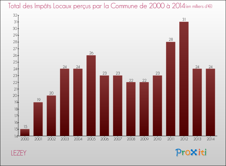 Evolution des Impôts Locaux pour la commune de LEZEY de 2000 à 2014 Evolution des Impôts Locaux pour LEZEY de 2000 à 2014