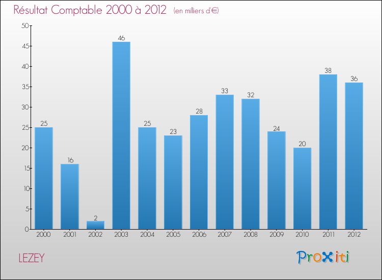 Evolution du résultat comptable pour la commune de LEZEY de 2000 à 2012 Evolution du résultat comptable pour LEZEY de 2000 à 2012