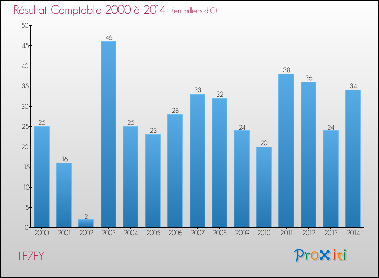 Evolution du résultat comptable pour la commune de LEZEY de 2000 à 2014 Evolution du résultat comptable pour LEZEY de 2000 à 2014