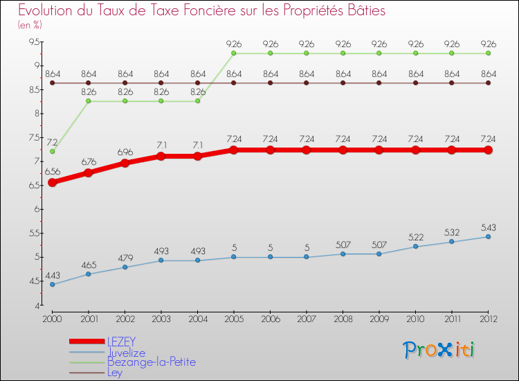 Evolution du taux de la taxe foncière sur le bati pour LEZEY et les communes proches de 2000 à 2012 Comparaison des taux de taxe foncière sur le bati pour LEZEY et les communes voisines de 2000 à 2012
