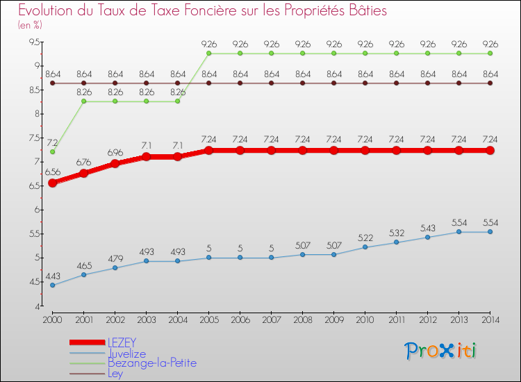 Evolution du taux de la taxe foncière sur le bati pour LEZEY et les communes proches de 2000 à 2014 Comparaison des taux de taxe foncière sur le bati pour LEZEY et les communes voisines de 2000 à 2014
