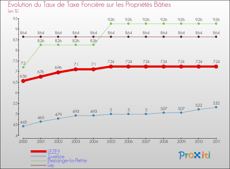 Evolution du taux de la taxe foncière sur le bati pour LEZEY et les communes proches Comparaison des taux de taxe foncière sur le bati pour LEZEY et les communes voisines