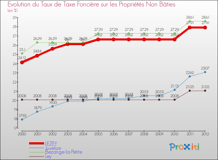 Evolution du taux de la taxe foncière sur les immeubles et terrains non batis pour LEZEY et les communes proches de 2000 à 2012 Comparaison des taux de la taxe foncière sur les immeubles et terrains non batis pour LEZEY et les communes voisines de 2000 à 2012