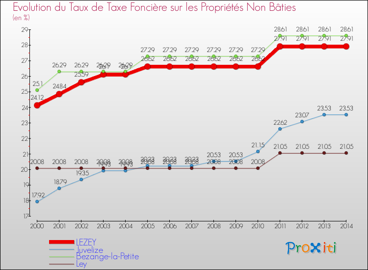 Evolution du taux de la taxe foncière sur les immeubles et terrains non batis pour LEZEY et les communes proches de 2000 à 2014 Comparaison des taux de la taxe foncière sur les immeubles et terrains non batis pour LEZEY et les communes voisines de 2000 à 2014