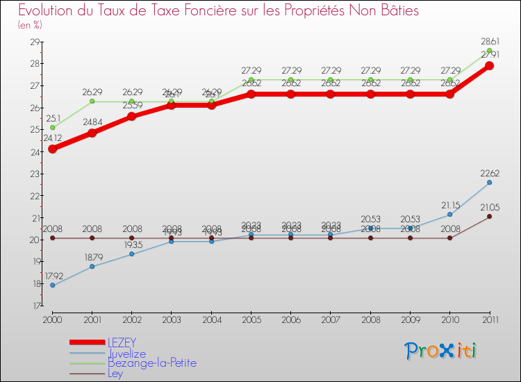 Evolution du taux de la taxe foncière sur les immeubles et terrains non batis pour LEZEY et les communes proches Comparaison des taux de la taxe foncière sur les immeubles et terrains non batis pour LEZEY et les communes voisines
