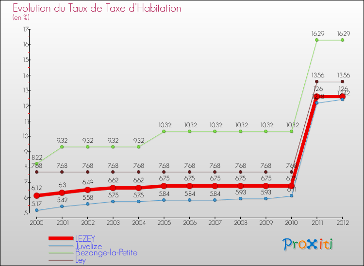 Evolution du taux de la taxe d'habitation pour LEZEY et les communes proches Comparaison des taux de la taxe d'habitation pour LEZEY et les communes voisines