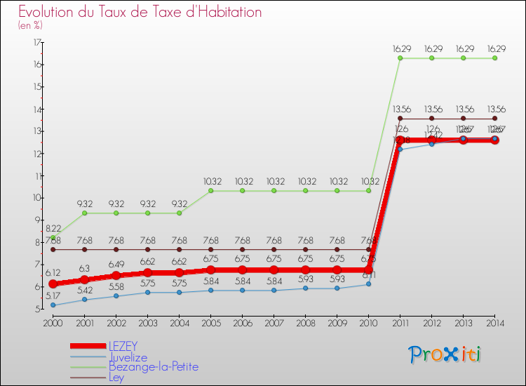 Evolution du taux de la taxe d'habitation pour LEZEY et les communes proches de 2000 à 2014 Comparaison des taux de la taxe d'habitation pour LEZEY et les communes voisines de 2000 à 2014