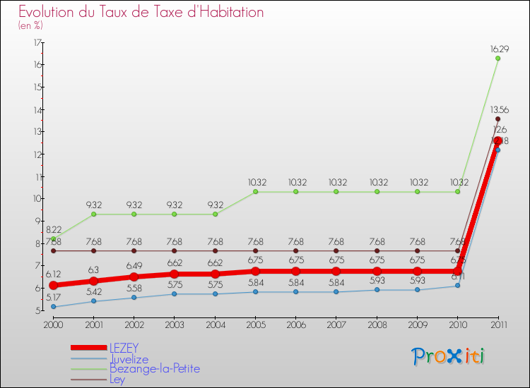 Evolution du taux de la taxe d'habitation pour LEZEY et les communes proches Comparaison des taux de la taxe d'habitation pour LEZEY et les communes voisines