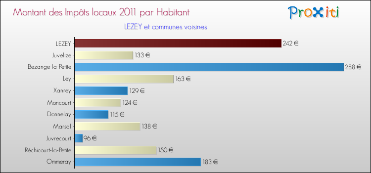 Montant des impôts locaux par Habitant pour LEZEY et les communes proches Comparaison des impôts locaux par habitant pour LEZEY et les communes voisines
