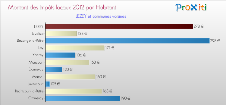Montant des impôts locaux par Habitant pour LEZEY et les communes proches Comparaison des impôts locaux par habitant pour LEZEY et les communes voisines
