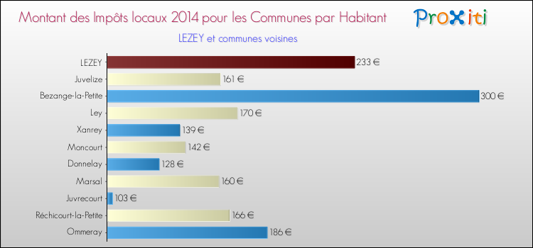 Montant des impôts locaux par Habitant pour LEZEY et les communes proches en 2014 Comparaison des impôts locaux par habitant pour LEZEY et les communes voisines en 2014