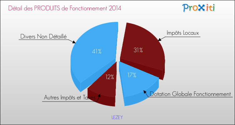 Décomposition du Budget de Fonctionnement 2014 de la commune de LEZEY Budget de Fonctionnement 2014 pour la commune de LEZEY