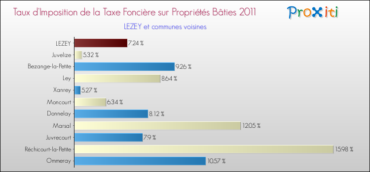 Taux d'imposition de la taxe foncière sur le bati 2011 pour LEZEY et les communes proches Comparaison des taux d'imposition de la taxe foncière sur le bati 2011 pour LEZEY et les communes voisines