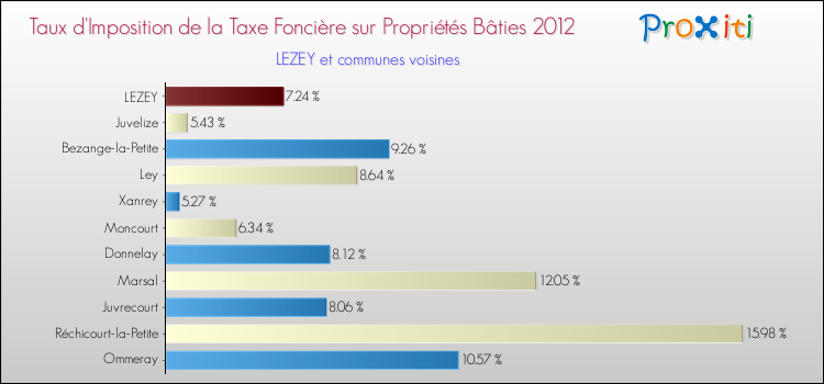 Taux d'imposition de la taxe foncière sur le bati 2012 pour LEZEY et les communes proches Comparaison des taux d'imposition de la taxe foncière sur le bati 2012 pour LEZEY et les communes voisines