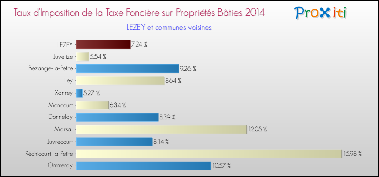 Taux d'imposition de la taxe foncière sur le bati 2014 pour LEZEY et les communes proches Comparaison des taux d'imposition de la taxe foncière sur le bati 2014 pour LEZEY et les communes voisines