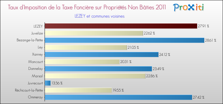 Taux d'imposition de la taxe foncière sur les immeubles et terrains non batis 2011 pour LEZEY et les communes proches Comparaison des taux d'imposition de la taxe foncière sur les immeubles et terrains non batis 2011 pour LEZEY et les communes voisines