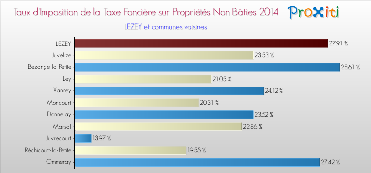 Taux d'imposition de la taxe foncière sur les immeubles et terrains non batis 2014 pour LEZEY et les communes proches Comparaison des taux d'imposition de la taxe foncière sur les immeubles et terrains non batis 2014 pour LEZEY et les communes voisines