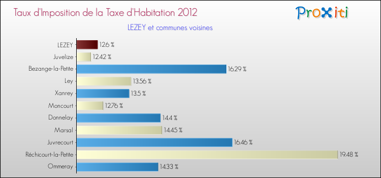 Taux d'imposition de la taxe d'habitation 2012 pour LEZEY et les communes proches Comparaison des taux d'imposition de la taxe d'habitation 2012 pour LEZEY et les communes voisines