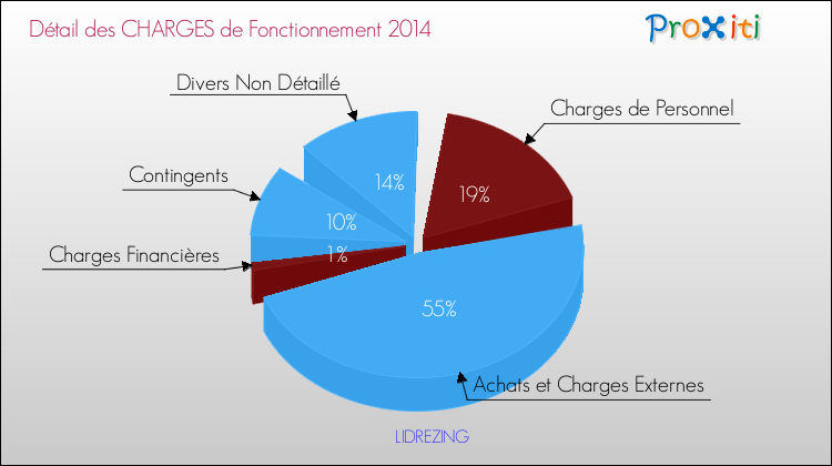 Décomposition des Charges de Fonctionnement 2014 de la commune de LIDREZING Charges de Fonctionnement 2014 pour la commune de LIDREZING