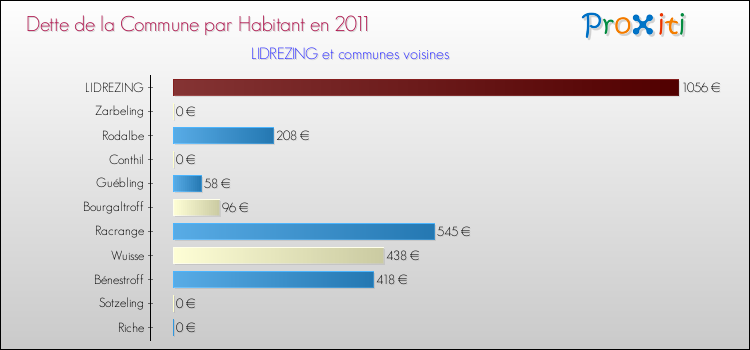 Dette par habitant de la commune en 2011 pour LIDREZING et les communes proches Comparaison de la dette par habitant de la commune en 2011 pour LIDREZING et les communes voisines