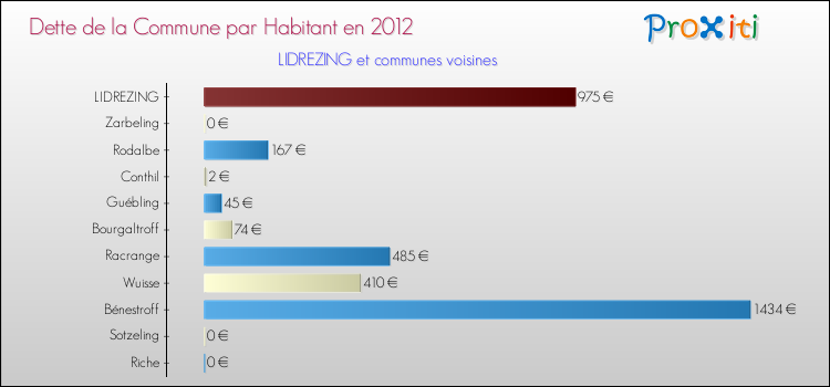 Dette par habitant de la commune en 2012 pour LIDREZING et les communes proches Comparaison de la dette par habitant de la commune en 2012 pour LIDREZING et les communes voisines