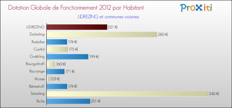 Montant des dotations globales de fonctionnement DGF par Habitant pour LIDREZING et les communes proches Comparaison des des dotations globales de fonctionnement DGF par habitant pour LIDREZING et les communes voisines