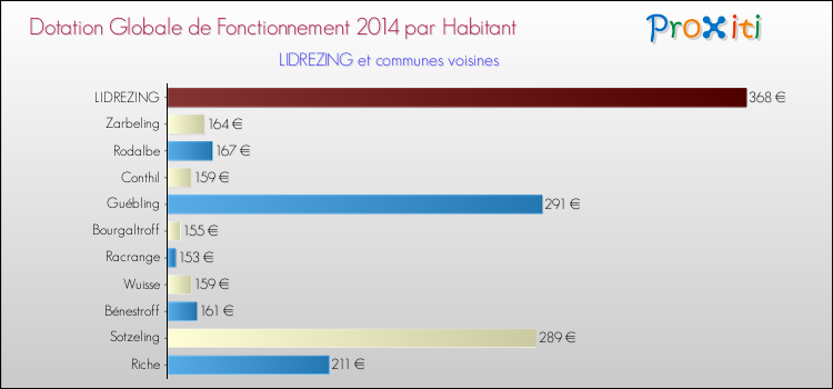 Montant des dotations globales de fonctionnement DGF par Habitant pour LIDREZING et les communes proches en 2014. Comparaison des des dotations globales de fonctionnement DGF par habitant pour LIDREZING et les communes voisines en 2014.
