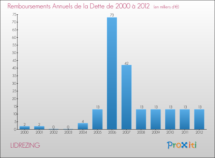 Evolution de l'annuité de la dette pour la commune de LIDREZING de 2000 à 2012 Annuités de la dette pour LIDREZING de 2000 à 2012