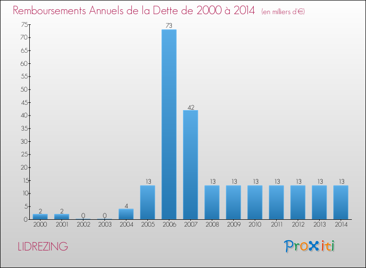 Evolution de l'annuité de la dette pour la commune de LIDREZING de 2000 à 2014 Annuités de la dette pour LIDREZING de 2000 à 2014