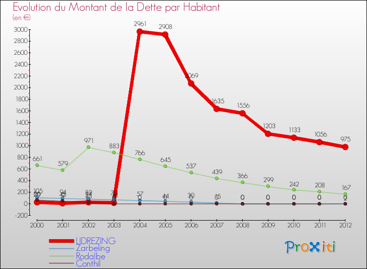 Evolution de la dette par habitant pour la commune de LIDREZING et les communes proches de 2000 à 2012 Comparaison de la dette par habitant pour LIDREZING et les communes voisines de 2000 à 2012