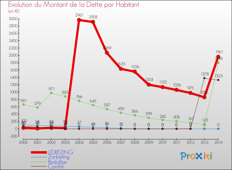Evolution de la dette par habitant pour la commune de LIDREZING et les communes proches de 2000 à 2014 Comparaison de la dette par habitant pour LIDREZING et les communes voisines de 2000 à 2014