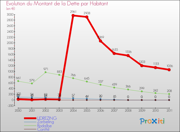 Evolution de la dette par habitant pour la commune de LIDREZING et les communes proches Comparaison de la dette par habitant pour LIDREZING et les communes voisines