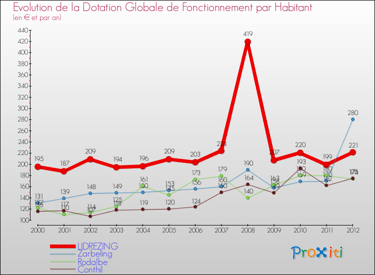 Evolution et montant de la dotation globale de fonctionnement par Habitant pour LIDREZING et les communes proches Comparaison des dotations globales de fonctionnement par habitant pour LIDREZING et les communes voisines