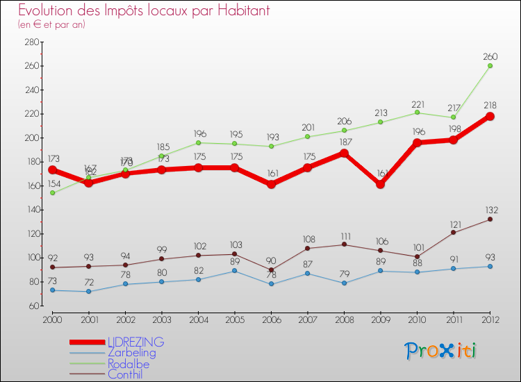 Evolution et montant des impôts locaux par Habitant pour LIDREZING et les communes proches Comparaison des impôts locaux par habitant pour LIDREZING et les communes voisines