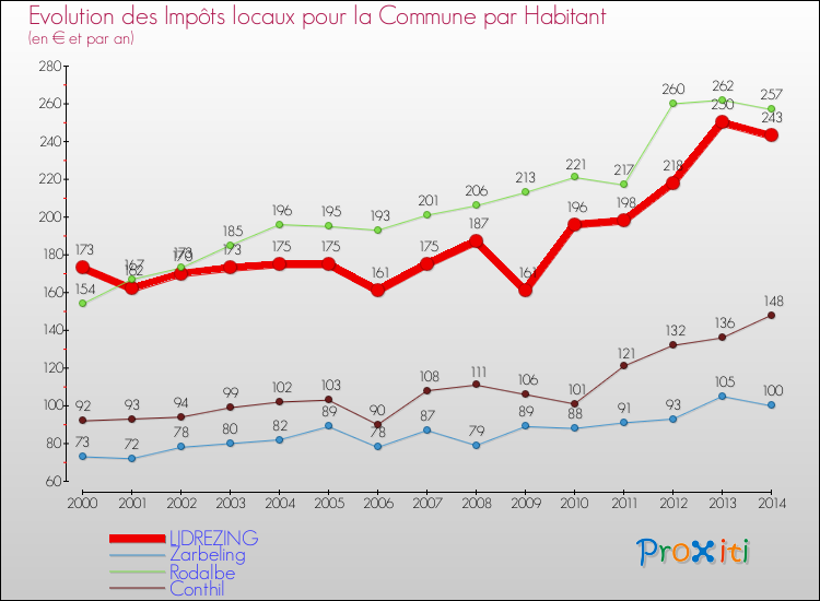 Evolution et montant des impôts locaux par Habitant pour LIDREZING et les communes proches de 2000 à 2014 Comparaison des impôts locaux par habitant pour LIDREZING et les communes voisines de 2000 à 2014