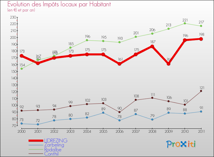 Evolution et montant des impôts locaux par Habitant pour LIDREZING et les communes proches Comparaison des impôts locaux par habitant pour LIDREZING et les communes voisines