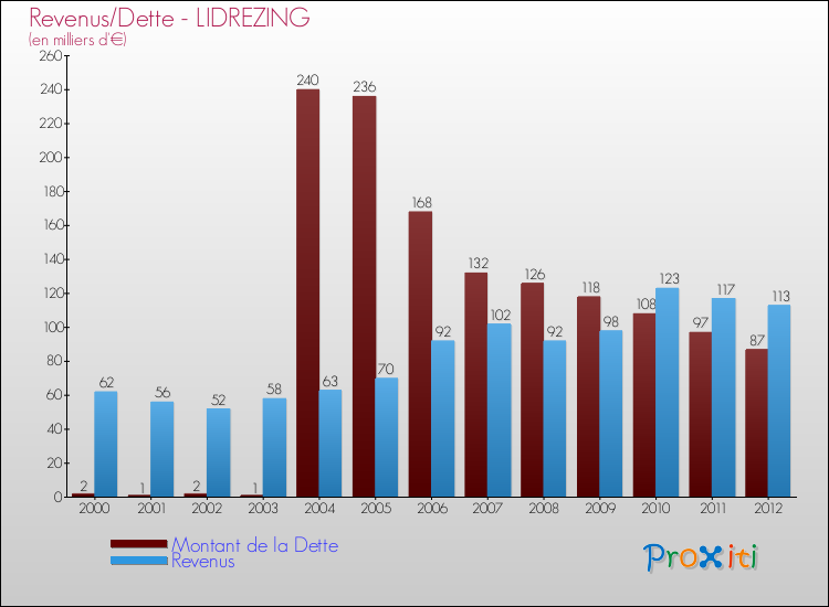 Evolution comparée de la dette et des revenus pour la commune de LIDREZING de 2000 à 2012 Comparaison de la dette et des revenus pour LIDREZING de 2000 à 2012