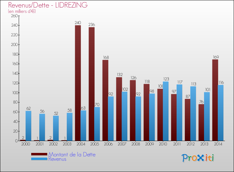 Evolution comparée de la dette et des revenus pour la commune de LIDREZING de 2000 à 2014 Comparaison de la dette et des revenus pour LIDREZING de 2000 à 2014