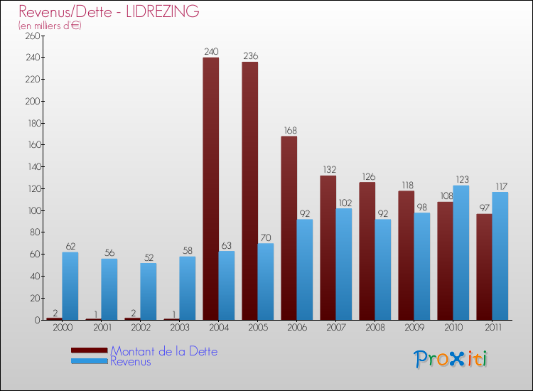 Evolution comparée de la dette et des revenus pour la commune de LIDREZING de 2000 à 2011 Comparaison de la dette et des revenus pour LIDREZING de 2000 à 2011