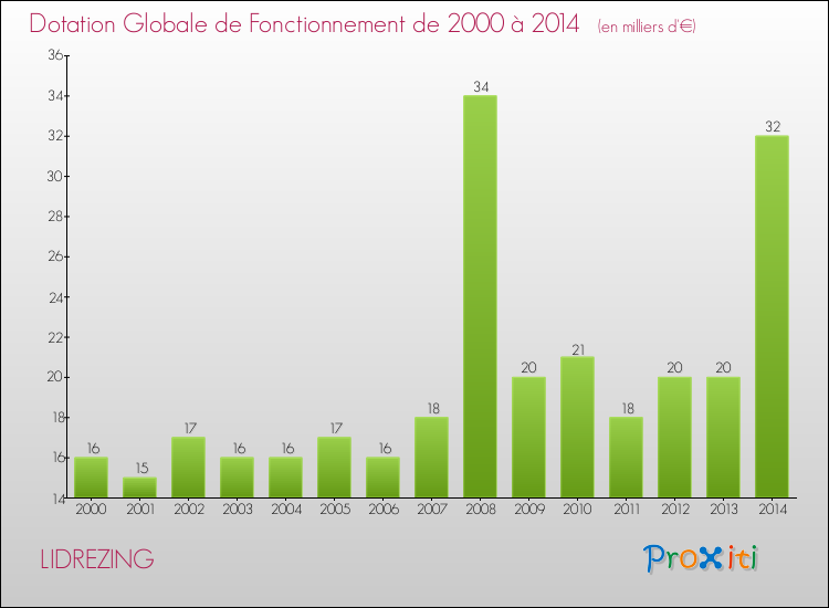 Evolution du montant de la Dotation Globale de Fonctionnement pour la commune de LIDREZING de 2000 à 2014 Evolution du montant de la Dotation Globale de Fonctionnement pour LIDREZING de 2000 à 2014