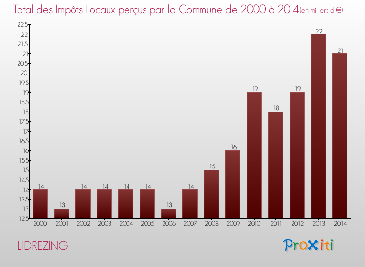 Evolution des Impôts Locaux pour la commune de LIDREZING de 2000 à 2014 Evolution des Impôts Locaux pour LIDREZING de 2000 à 2014