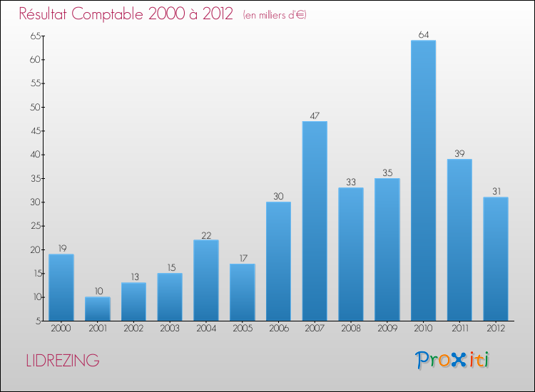 Evolution du résultat comptable pour la commune de LIDREZING de 2000 à 2012 Evolution du résultat comptable pour LIDREZING de 2000 à 2012