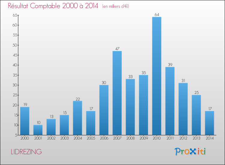 Evolution du résultat comptable pour la commune de LIDREZING de 2000 à 2014 Evolution du résultat comptable pour LIDREZING de 2000 à 2014