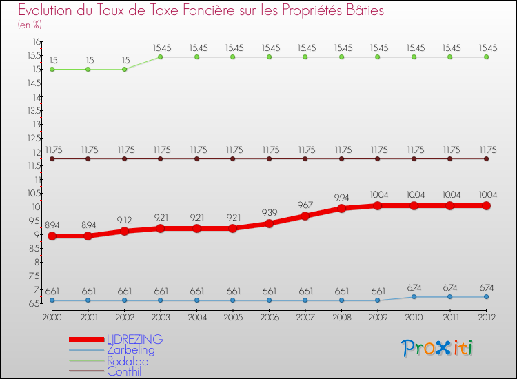Evolution du taux de la taxe foncière sur le bati pour LIDREZING et les communes proches de 2000 à 2012 Comparaison des taux de taxe foncière sur le bati pour LIDREZING et les communes voisines de 2000 à 2012