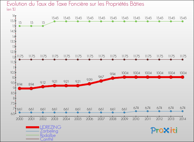 Evolution du taux de la taxe foncière sur le bati pour LIDREZING et les communes proches de 2000 à 2014 Comparaison des taux de taxe foncière sur le bati pour LIDREZING et les communes voisines de 2000 à 2014